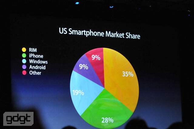 Apple Smartphone market share