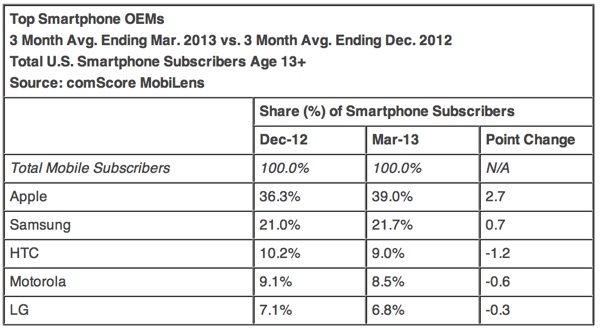 Apple Smartphone market stats