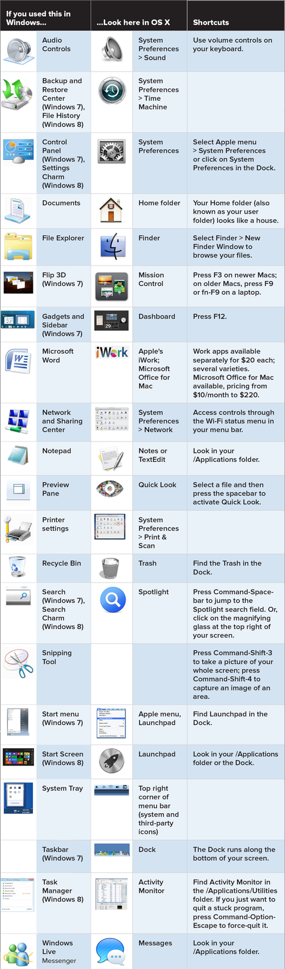 The conversion of the widows to OS X