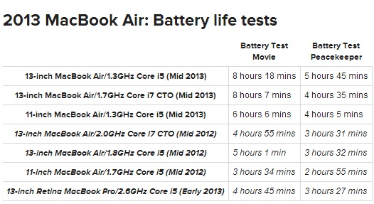 New MacBook Air Gives Superlative Battery Lifetime To Apple Laptop