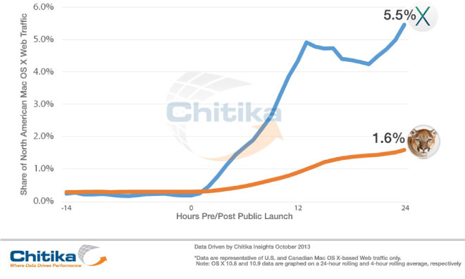 Mac Users Are Embracing OS X Mavericks: Better than Mountain Lion