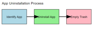 Managing apps and extensions in macOS